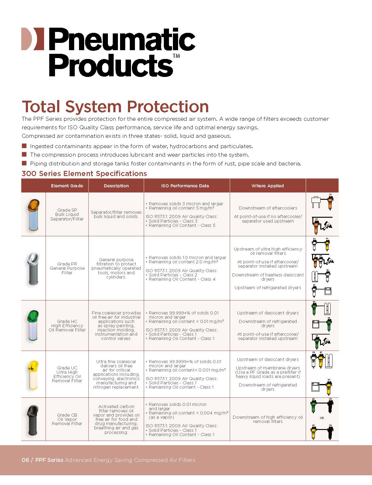 PNEUMATIC PRODUCTS - PPF Series - Advanced Energy Saving Compressed Air Filters (20 to 1500 scfm)